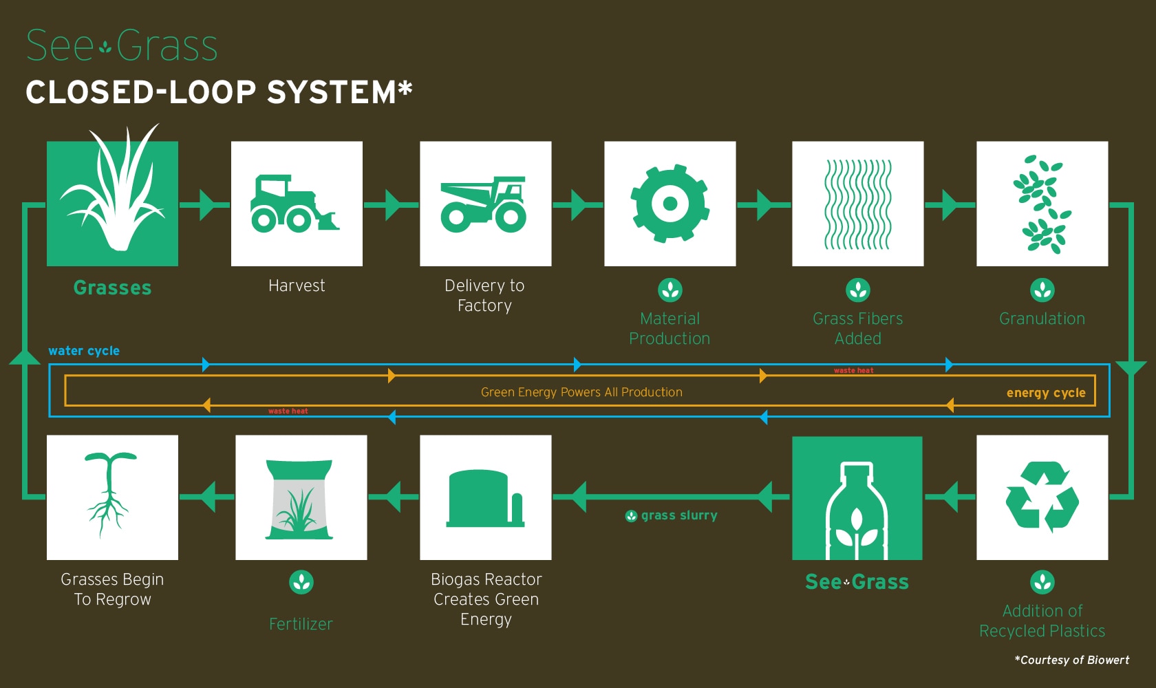 an infographic showing the closed-loop process of create Zeal See Grass sunglass frames